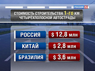 Сравнительная стоимость строительства дорог в России и мире. Фото: ОРТ